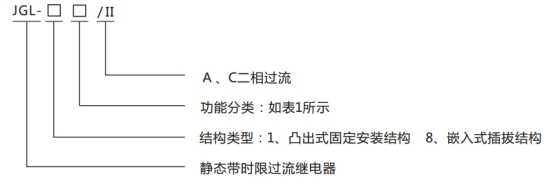 JGL-12/Ⅱ二相靜態反時限過流繼電器型號分類及含義圖1